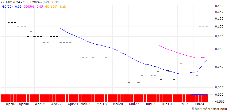 Chart CALL/FEDEX CORP/450/0.1/21.03.25