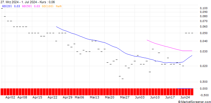 Chart CALL/FEDEX CORP/450/0.1/17.01.25