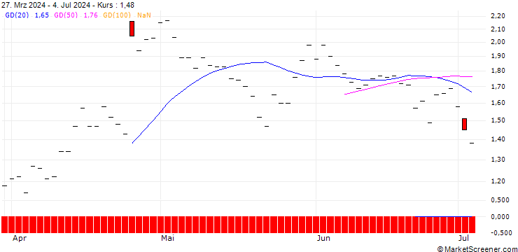 Chart PUT/IBM/180/0.1/21.03.25