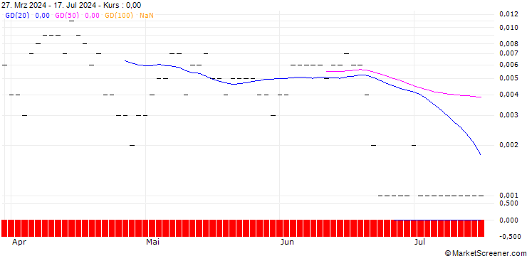 Chart CALL/SGS/140/0.1/21.03.25