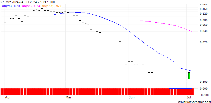 Chart PUT/HP INC./28/0.1/19.07.24