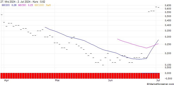 Chart CALL/FEDEX CORP/450/0.1/16.01.26