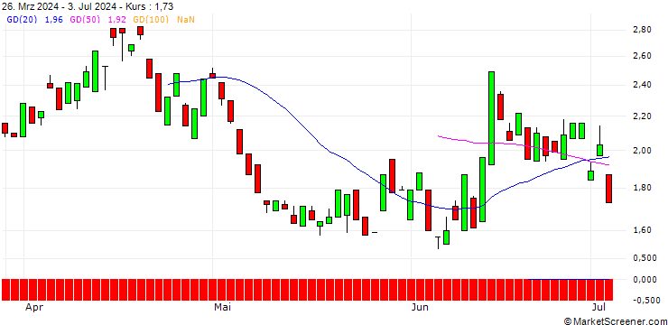 Chart MORGAN STANLEY PLC/PUT/EURO STOXX 50/4900/0.01/21.03.25