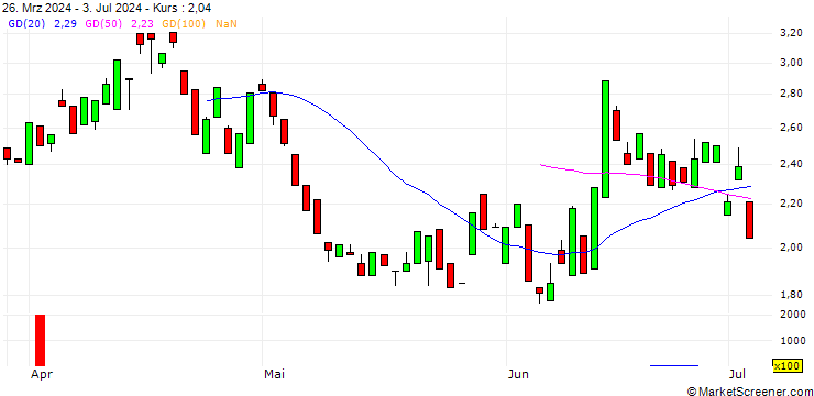 Chart MORGAN STANLEY PLC/PUT/EURO STOXX 50/5000/0.01/21.03.25