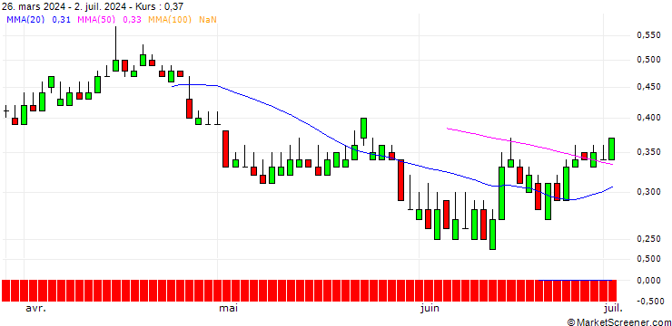Chart DZ BANK/PUT/VOSSLOH/45/0.1/20.06.25