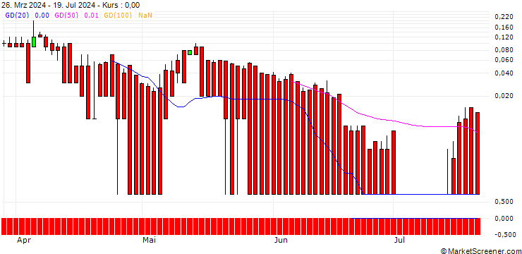 Chart DZ BANK/CALL/DAX/25400/0.01/16.04.25