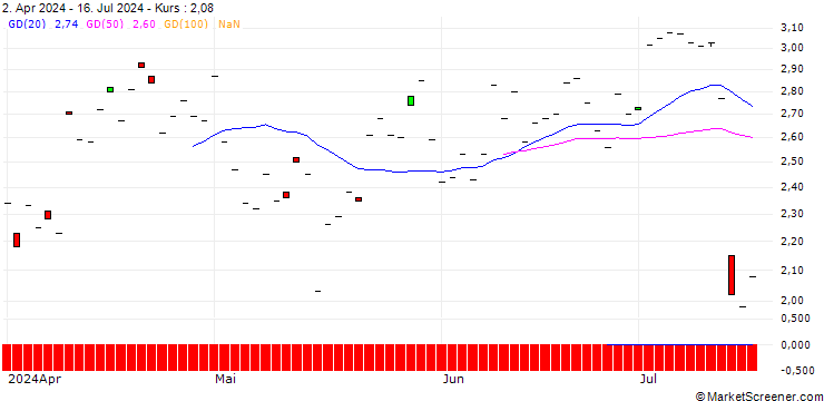 Chart JP MORGAN/PUT/D.R. HORTON/165/0.1/20.06.25