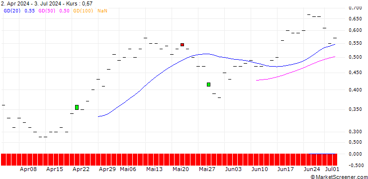 Chart JP MORGAN/CALL/COLGATE-PALMOLIVE/110/0.1/19.12.25