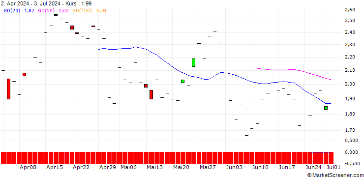 Chart JP MORGAN/PUT/BECTON DICKINSON AND CO./245/0.1/20.09.24