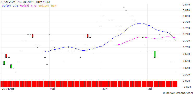 Chart JP MORGAN/PUT/DEVON ENERGY/50/0.1/19.09.25