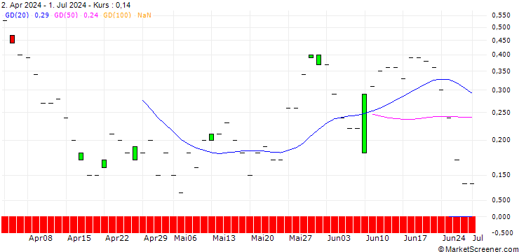 Chart JP MORGAN/CALL/CROCS/210/0.1/20.09.24