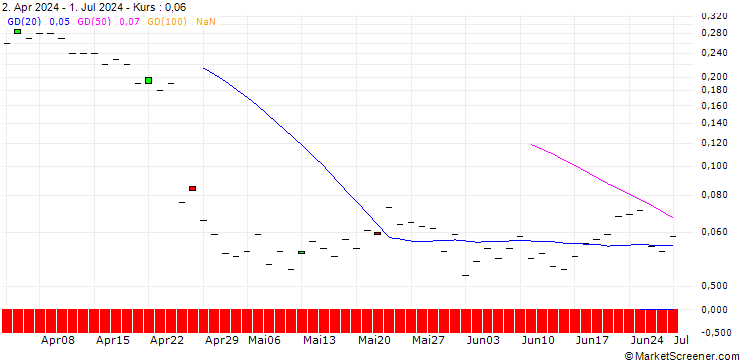 Chart JP MORGAN/CALL/IBM/280/0.1/20.06.25