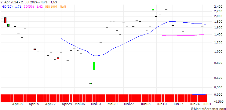 Chart JP MORGAN/CALL/ROBINHOOD MARKETS A/41/1/17.01.25