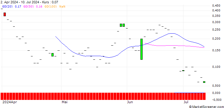 Chart JP MORGAN/CALL/CROCS/220/0.1/20.09.24
