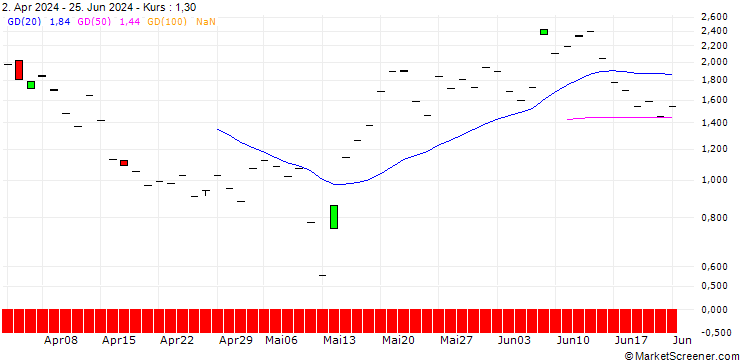 Chart JP MORGAN/CALL/ROBINHOOD MARKETS A/40/1/17.01.25