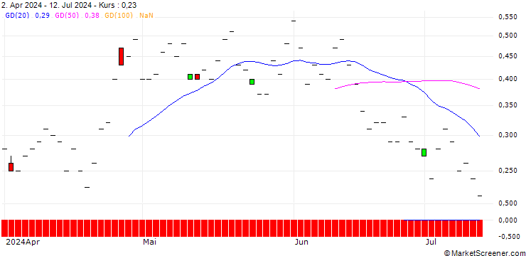 Chart JP MORGAN/CALL/ANTERO RESOURCES CO./32/0.1/16.08.24