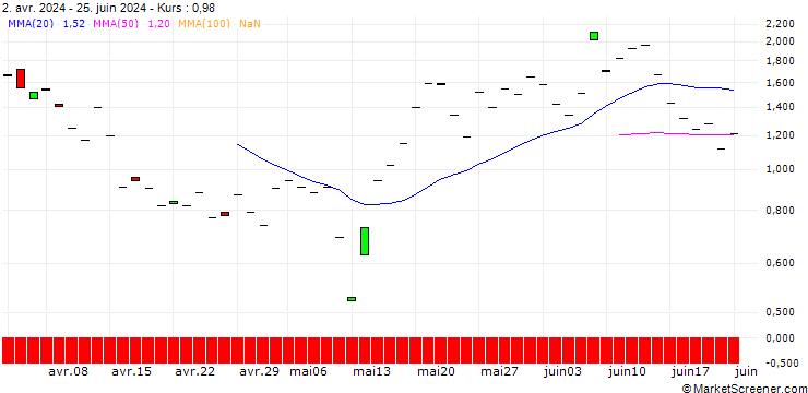 Chart JP MORGAN/CALL/ROBINHOOD MARKETS A/38/1/15.11.24