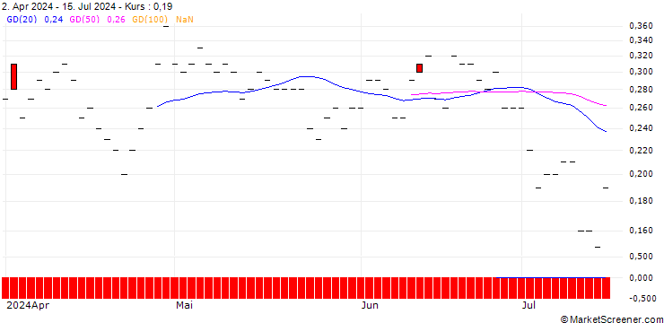Chart JP MORGAN/CALL/DOMINO S PIZZA/660/0.01/20.06.25