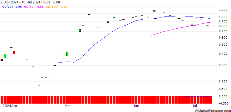 Chart JP MORGAN/CALL/TEVA PHARMACEUTICAL INDUSTRIES/20/1/17.01.25