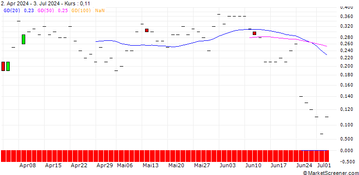 Chart JP MORGAN/CALL/RAYTHEON TECHNOLOGIES/115/0.1/15.11.24