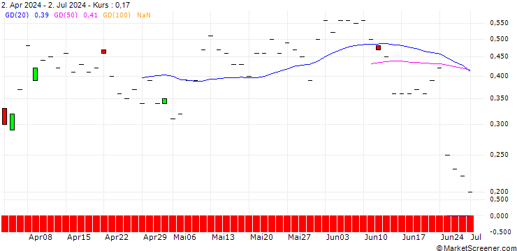Chart JP MORGAN/CALL/RAYTHEON TECHNOLOGIES/110/0.1/15.11.24