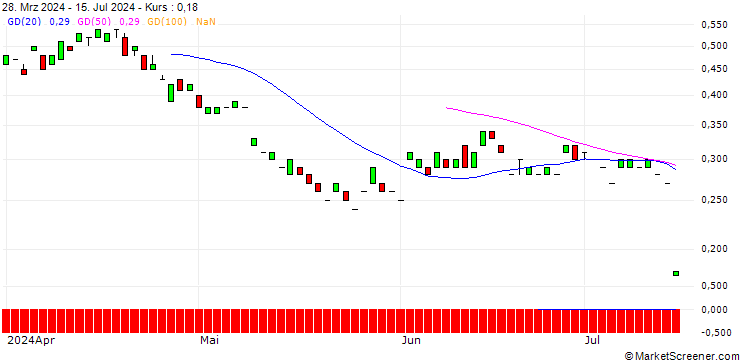 Chart MORGAN STANLEY PLC/PUT/BREAD FINANCIAL/30/0.1/21.03.25
