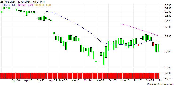 Chart MORGAN STANLEY PLC/CALL/CENCORA/310/0.1/21.03.25