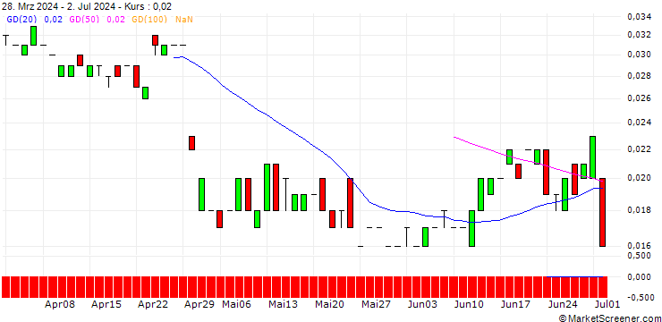 Chart MORGAN STANLEY PLC/CALL/LINDE/700/0.01/21.03.25