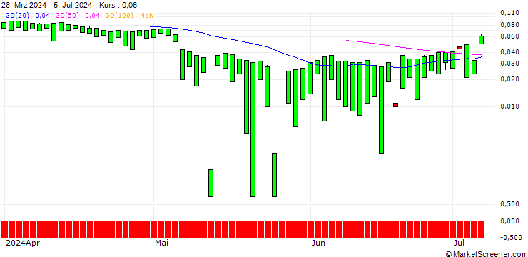 Chart MORGAN STANLEY PLC/CALL/SONY ADR/140/0.1/21.03.25