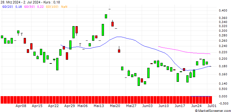 Chart MORGAN STANLEY PLC/CALL/NETEASE ADR/160/0.1/21.03.25