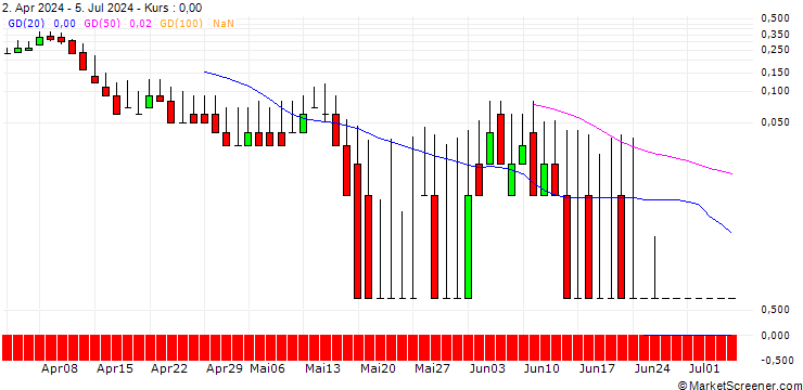 Chart DZ BANK/CALL/TUI AG/10/1/20.09.24