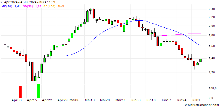 Chart DZ BANK/CALL/ENERGIEKONTOR/65/0.1/19.12.25