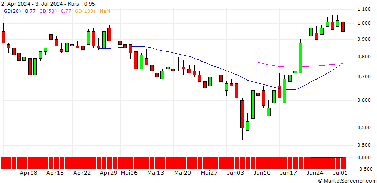 Chart DZ BANK/PUT/SGL CARBON/7/1/20.12.24