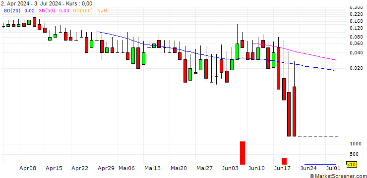 Chart DZ BANK/CALL/SGL CARBON/9/1/20.09.24