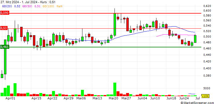 Chart Zantat Holdings