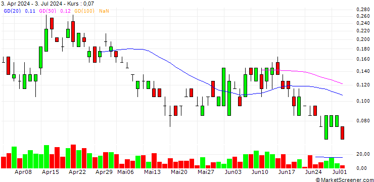 Chart SG/PUT/BARRICK GOLD CO./14/0.5/20.09.24