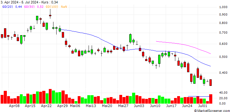 Chart BANK VONTOBEL/PUT/AMAZON.COM/150/0.1/21.03.25