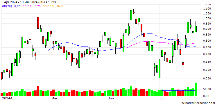 Chart BANK VONTOBEL/PUT/KERING/350/0.02/20.12.24