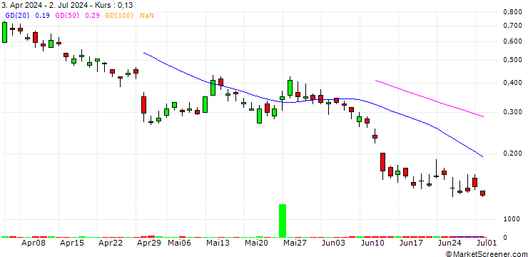 Chart BANK VONTOBEL/CALL/VOLKSWAGEN VZ/140/0.1/21.03.25