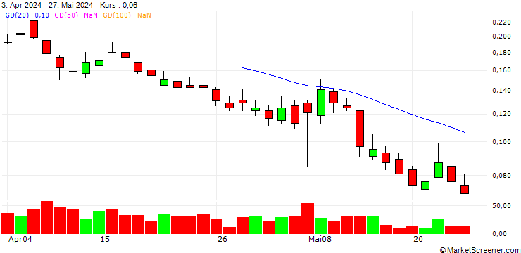 Chart BANK VONTOBEL/PUT/ALSTOM/9/0.2/21.03.25