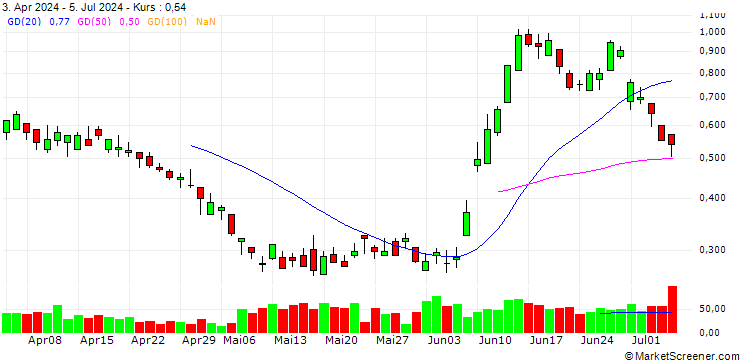Chart BANK VONTOBEL/PUT/ENGIE S.A./15/0.5/20.12.24