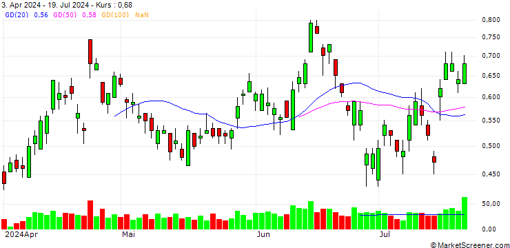 Chart BANK VONTOBEL/PUT/KERING/320/0.02/21.03.25