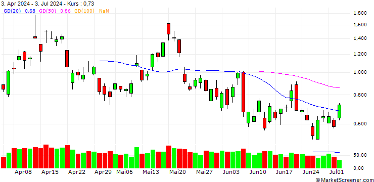 Chart BANK VONTOBEL/CALL/GOLD/2350/0.01/20.09.24