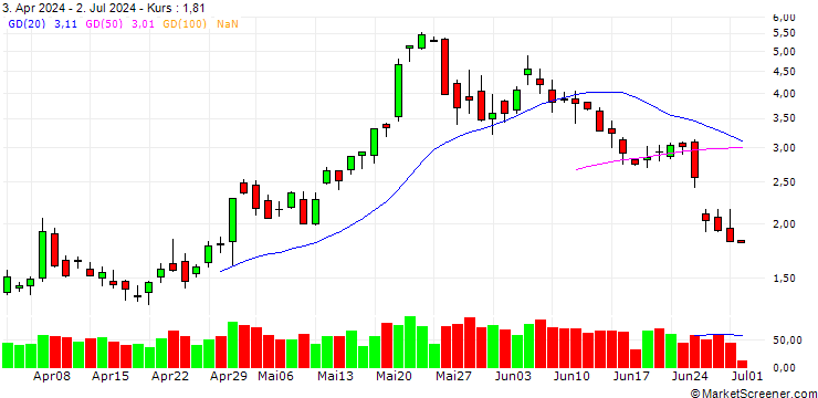 Chart BANK VONTOBEL/CALL/MODERNA/130/0.1/21.03.25
