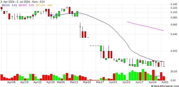 Chart SG/CALL/SCOR SE/38.5/0.2/20.09.24