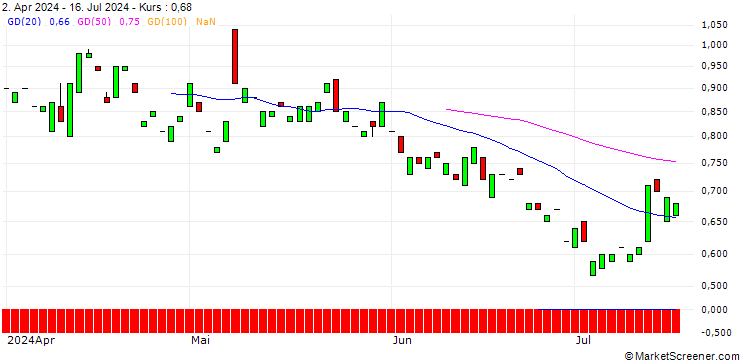 Chart PUT/AIRBNB A/120/0.1/20.06.25