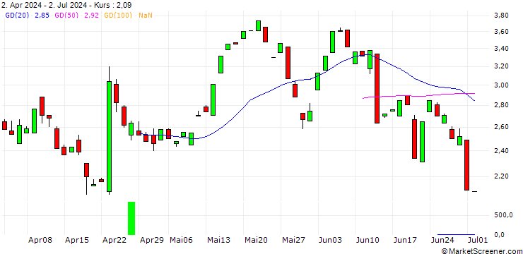 Chart CALL/DANAHER/250/0.1/21.03.25