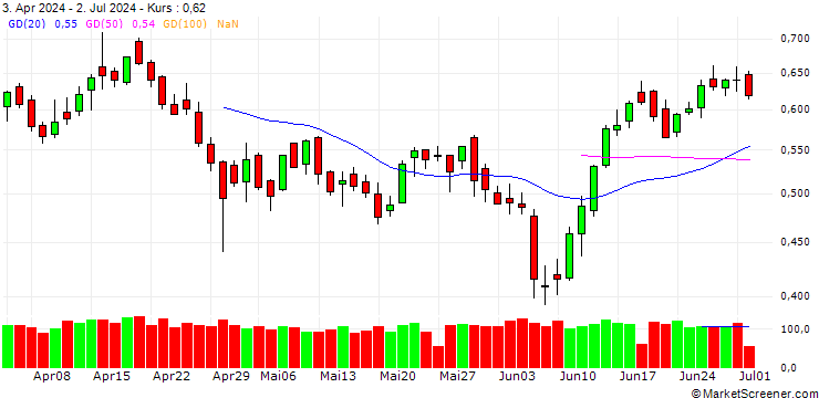 Chart BANK VONTOBEL/PUT/PAYPAL HOLDINGS/56/0.1/20.06.25