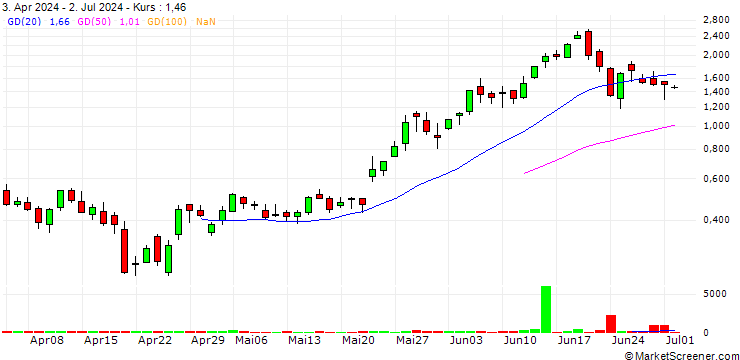 Chart BANK VONTOBEL/CALL/NVIDIA/1320/0.01/20.12.24