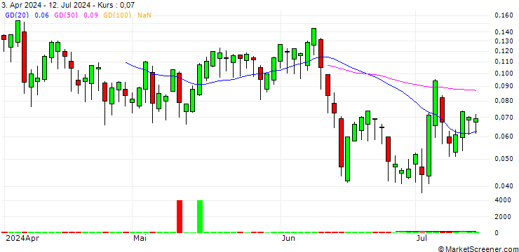 Chart BANK VONTOBEL/CALL/LEONARDO/28/0.1/19.12.24